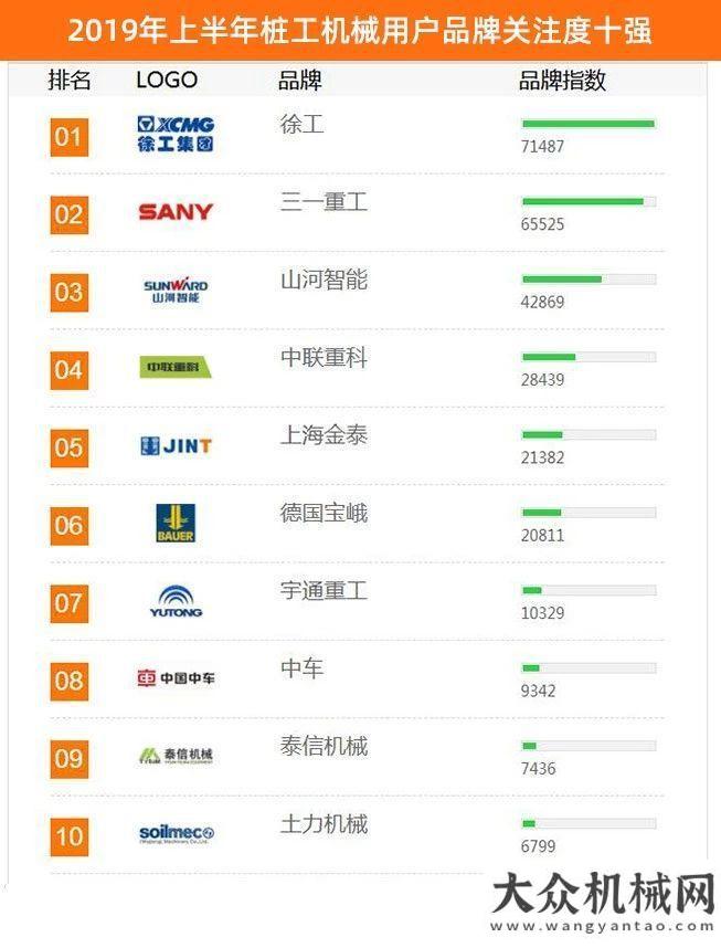 亞迪叉車藍(lán)泰信機(jī)械：2019年上半年【樁工機(jī)械】品牌關(guān)注度排行榜發(fā)布十年蝶