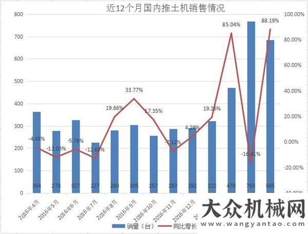 就是這么牛4月份推土機銷量同比增長88.2% 上漲勢頭良好推山鏟