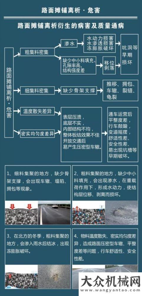 中大機械：一張圖讓您看明白路面攤鋪離析危害