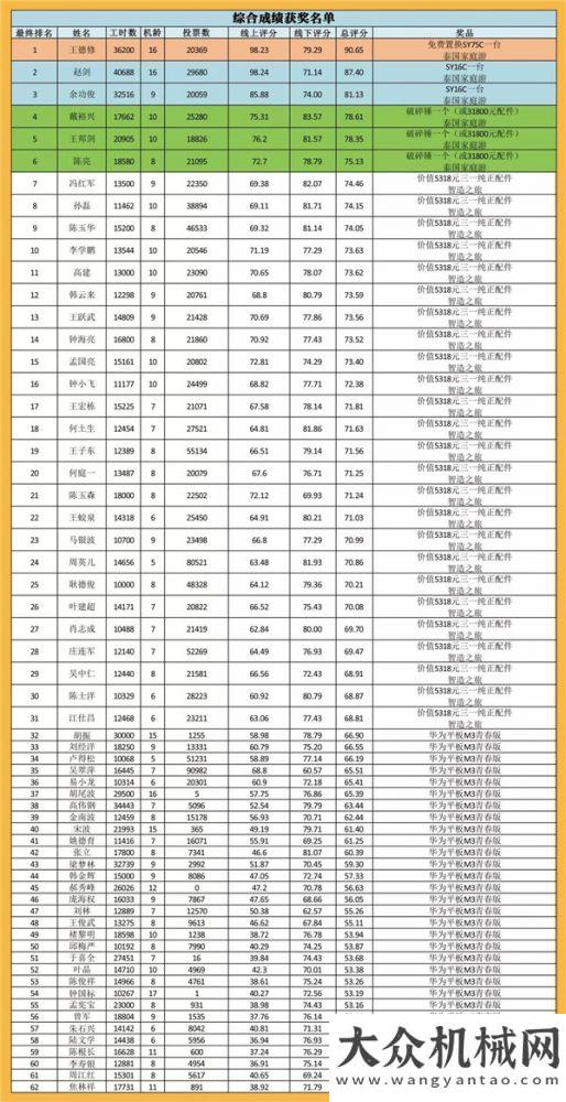 質(zhì)成就未來三一重機(jī)520客戶節(jié)中獎名單揭曉 快來看看有沒有你？柳工動