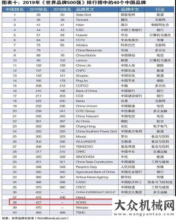 的凱斯世界品牌500強(qiáng)，有我徐工！扒一扒