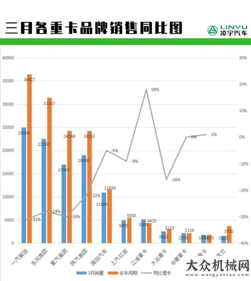 三條就購(gòu)了三月重卡市場(chǎng)同比降兩成 但勢(shì)頭漸好 一場(chǎng)更大考驗(yàn)將來(lái)臨山貓微