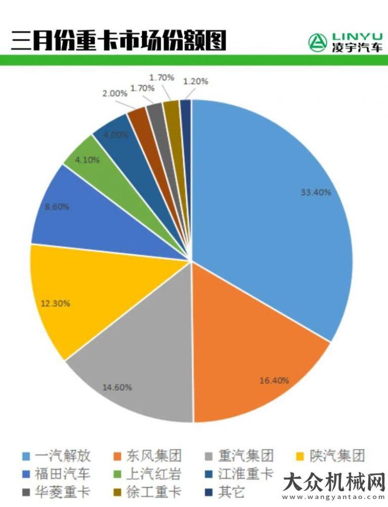三條就購(gòu)了三月重卡市場(chǎng)同比降兩成 但勢(shì)頭漸好 一場(chǎng)更大考驗(yàn)將來(lái)臨山貓微