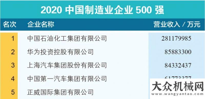 略合作協(xié)議雙第一！徐工再次榮登企業(yè)500強、制造業(yè)企業(yè)500強！山推股