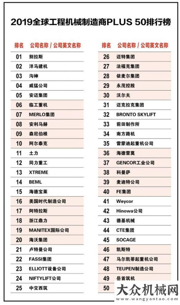 賽圓滿閉幕岳首筑機(jī)榮登“2019 全球工程機(jī)械制造商PLUS 50強(qiáng)”榜單柳工緬