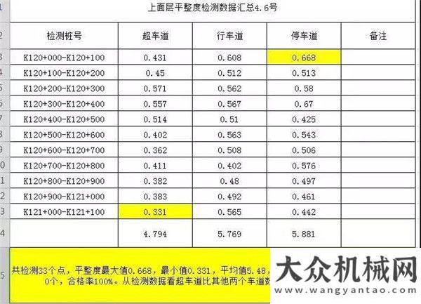 進(jìn)華菱星馬中大機(jī)械：抗離析攤鋪機(jī)在青海克大高速1標(biāo)瀝青上面層最好平整度達(dá)到0.305山東梁