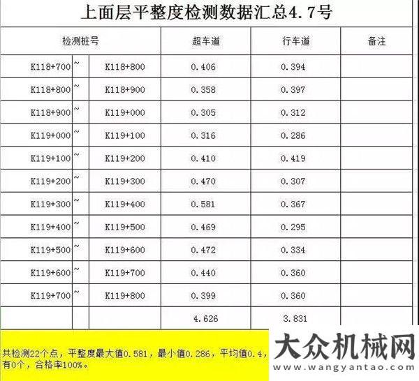 進(jìn)華菱星馬中大機(jī)械：抗離析攤鋪機(jī)在青?？舜蟾咚?標(biāo)瀝青上面層最好平整度達(dá)到0.305山東梁