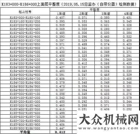 中大機(jī)械：濟(jì)青高速3標(biāo)2工區(qū)、1標(biāo)3工區(qū)平整度數(shù)據(jù)