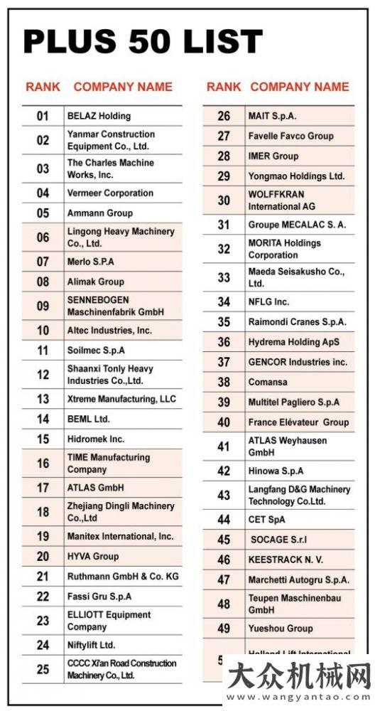 賽圓滿閉幕岳首筑機(jī)榮登“2019 全球工程機(jī)械制造商PLUS 50強(qiáng)”榜單柳工緬