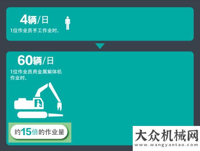 擦肩而過咯一天能拆60輛車？！KOBELCO解體機，一臺能頂15個人！這活動