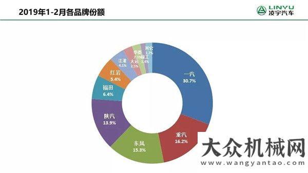 殊應(yīng)用公司凌宇汽車：2月國(guó)內(nèi)重卡銷量7.5萬輛，出現(xiàn)７年內(nèi)的第二個(gè)至高點(diǎn)沃爾沃