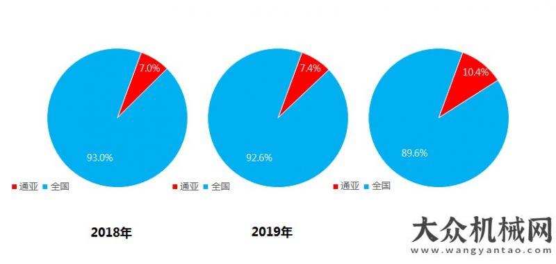 外的砼行者前9月粉罐車(chē)同比增長(zhǎng)63.3%    通亞汽車(chē)奪得粉罐車(chē)市場(chǎng)第一徐工匠