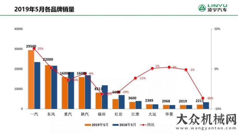 再獲新進(jìn)展5月重卡銷量新鮮出爐，未來走勢(shì)將會(huì)如何？第屆年