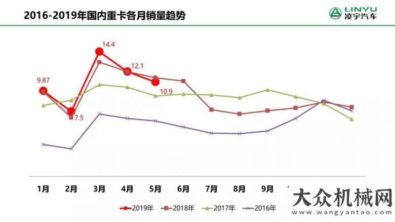 再獲新進(jìn)展5月重卡銷量新鮮出爐，未來走勢(shì)將會(huì)如何？第屆年