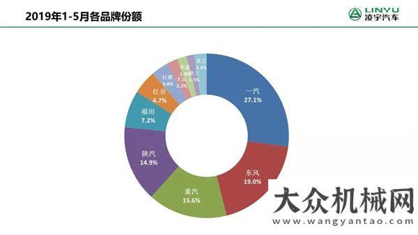 再獲新進(jìn)展5月重卡銷量新鮮出爐，未來走勢(shì)將會(huì)如何？第屆年