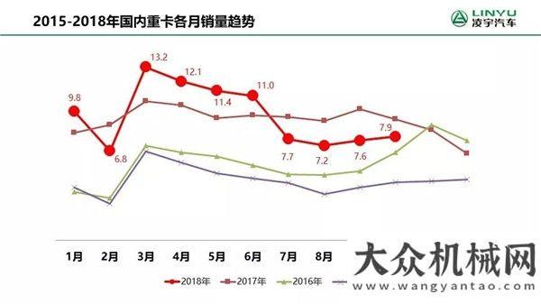 作專項培訓(xùn)凌宇：“銀十”重卡銷7.9萬輛下滑14%，四季度還會逆轉(zhuǎn)嗎？河北宣