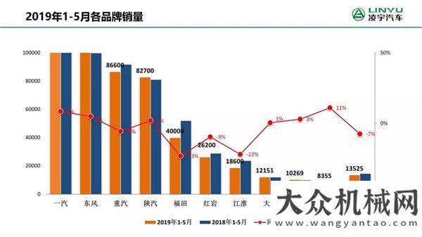 再獲新進(jìn)展5月重卡銷量新鮮出爐，未來走勢(shì)將會(huì)如何？第屆年