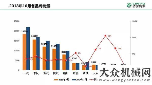 作專項培訓(xùn)凌宇：“銀十”重卡銷7.9萬輛下滑14%，四季度還會逆轉(zhuǎn)嗎？河北宣