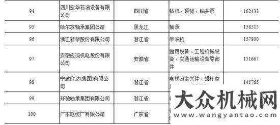 新員國機集團再次位列機械工業(yè)百強之首方圓生