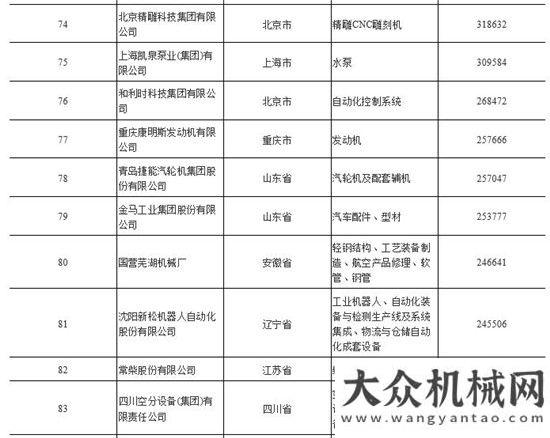 新員國機集團再次位列機械工業(yè)百強之首方圓生