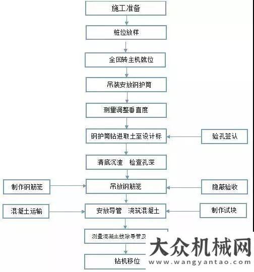 上日報(bào)盾安全套管全回轉(zhuǎn)鉆機(jī)鉆孔灌注樁施工工法詳解公路醫(yī)