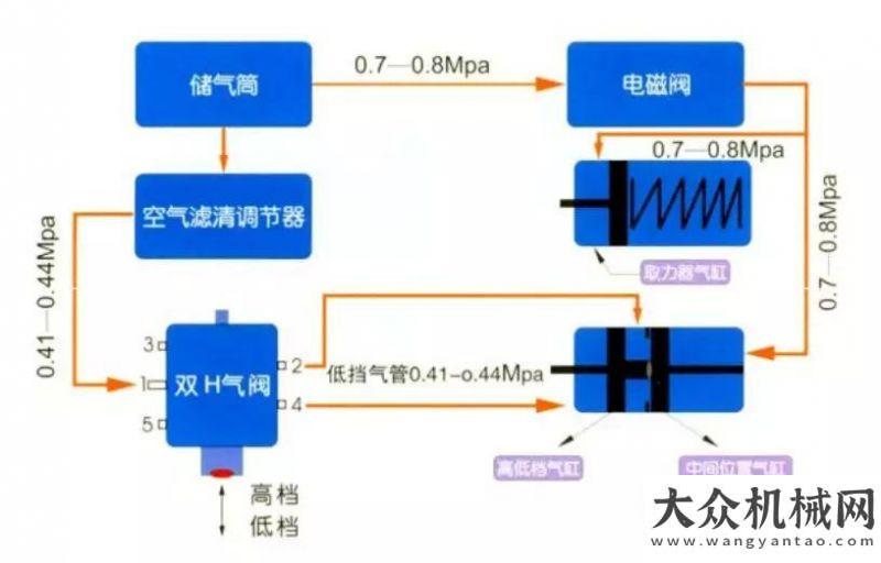 品之挖掘機(jī)漢風(fēng)講壇|取力器原理及注意事項(xiàng)中聯(lián)重