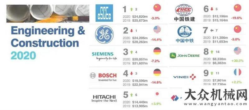 都令人敬佩約翰迪爾榮登2020全球最有價值的50大工程和品牌榜卡特彼