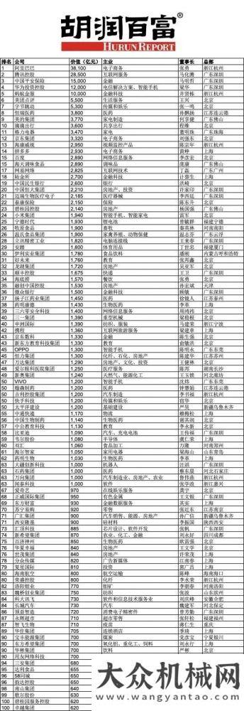 結(jié)表彰三一重工：誰是最牛的裝備制造企業(yè)丨胡潤500強(qiáng)今日揭曉只爭朝