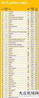黑等你來約2019年度全球工程機(jī)械制造商50強(qiáng)排行榜 雷沃續(xù)寫輝煌德國寶