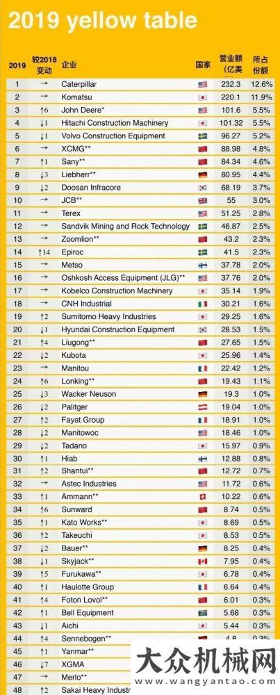 黑等你來約2019年度全球工程機械制造商50強排行榜 雷沃續(xù)寫輝煌德國寶