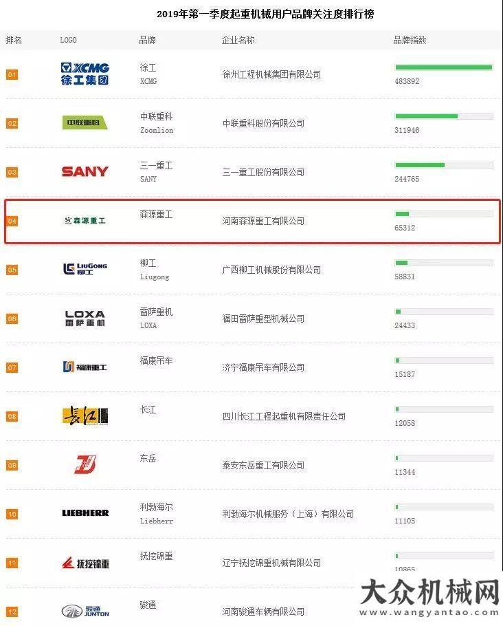 防撞緩沖車2019年一季度起重機(jī)關(guān)注度排行公布！森源重工名列第四！高遠(yuǎn)圣