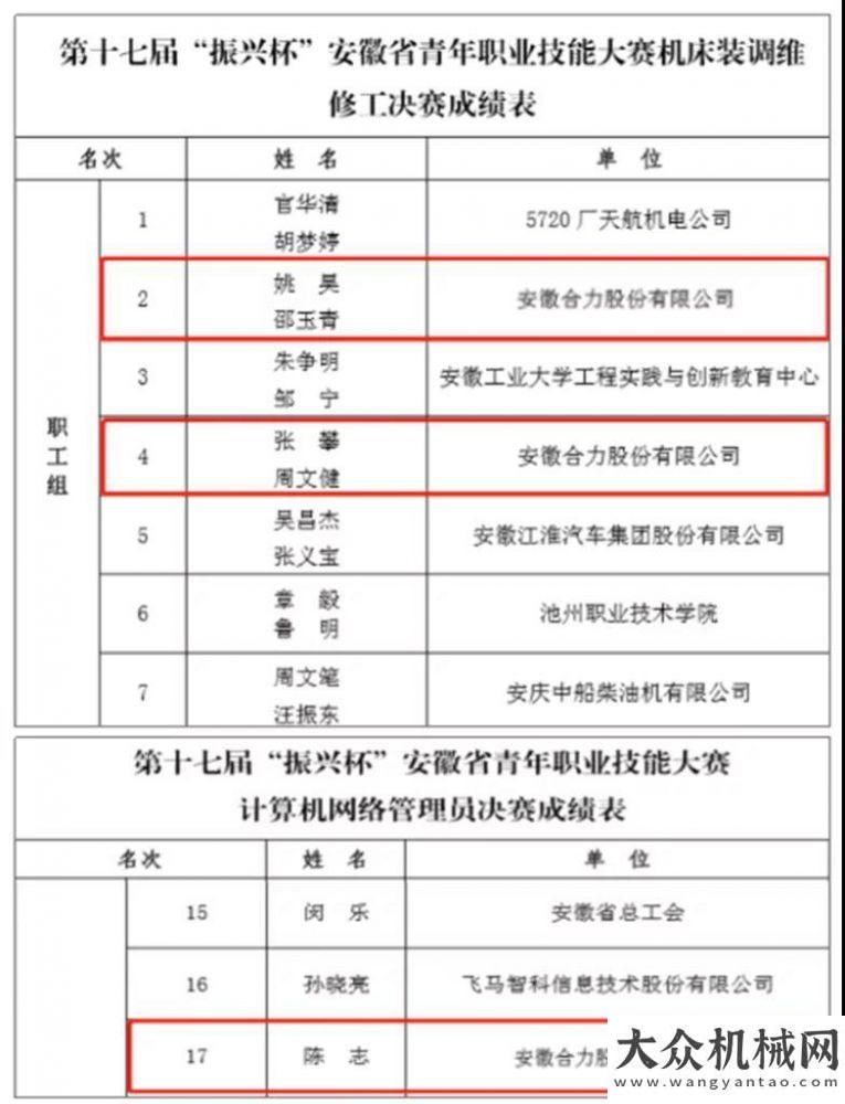 題日活動安徽叉車集團青年員工在第十七屆“振興杯”安徽青年職業(yè)技能大賽決賽中喜獲佳績安徽叉