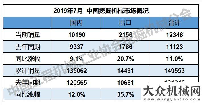 立潮頭柳工2019年7月挖掘機(jī)械數(shù)據(jù)分析報道風(fēng)起揚(yáng)