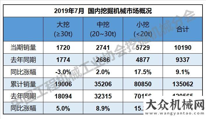 立潮頭柳工2019年7月挖掘機(jī)械數(shù)據(jù)分析報道風(fēng)起揚(yáng)