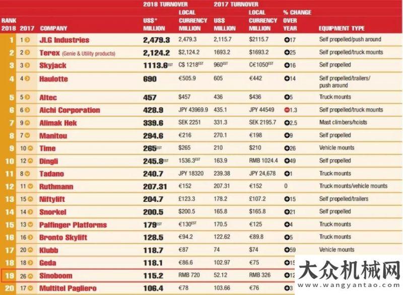 系統(tǒng)來助力喜訊連連，星邦重工成功入選2018年ACCESSM20榜單國六排