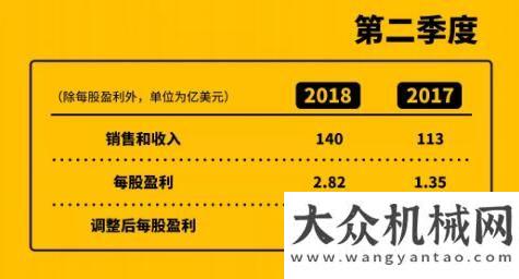 徐工金閃耀卡特彼勒公布2018年第二季度業(yè)績(jī)：每股盈利創(chuàng)新高美麗的