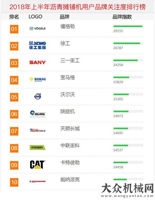 攤鋪機攤鋪2018年上半年【瀝青攤鋪機】品牌關注度排行榜發(fā)布濟青高