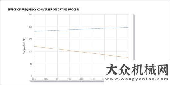 該如何抉擇安邁上海：使用變頻器來(lái)優(yōu)化烘干機(jī)的效率凌宇汽