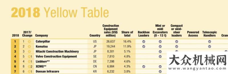 誠(chéng)邀您參加徐工集團(tuán)位列2018全球工程機(jī)械行業(yè)第6位成都水