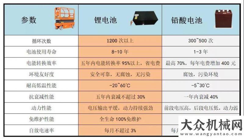 色機床產(chǎn)品工地實拍！浙江鼎力鋰電池剪叉平臺入市一年亮點劇