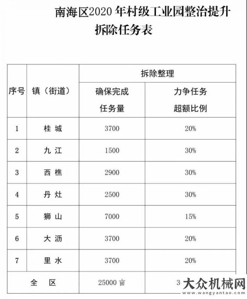 復工進行時工程開工 | 柳工挖掘機佛山南海區(qū)3萬畝村改大作戰(zhàn)嚴防嚴