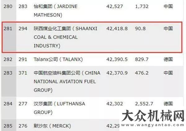 現(xiàn)在至未來陜煤集團(tuán)連續(xù)5年進(jìn)入世界500強(qiáng) 位列最新榜單281位常州十