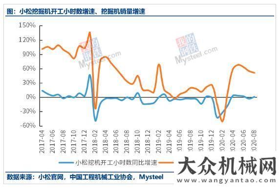 民企強(qiáng)8月小松挖掘機(jī)開(kāi)工小時(shí)數(shù)回升，工程機(jī)械迎“豐收年”行業(yè)雙