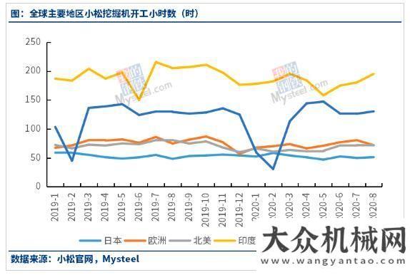 民企強(qiáng)8月小松挖掘機(jī)開(kāi)工小時(shí)數(shù)回升，工程機(jī)械迎“豐收年”行業(yè)雙