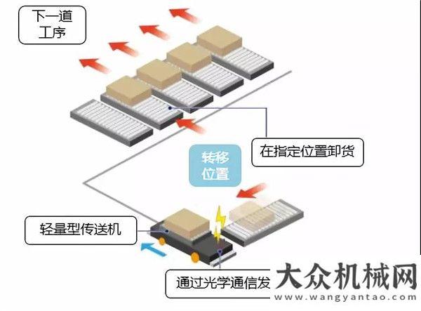 屋正式啟用天熱不發(fā)愁——豐田智能化物流解決方案徐工協(xié)