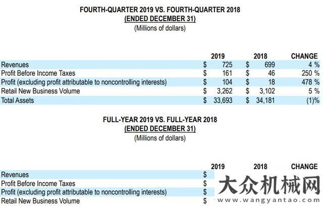 院一線卡特彼勒2019年全年銷(xiāo)售額和收入538億美元奮戰(zhàn)與