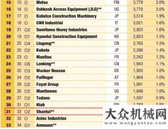 加分項2019年全球工程機械制造商50強山推排名31，兩年間提升7位大棚施