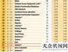 加分項2019年全球工程機(jī)械制造商50強(qiáng)山推排名31，兩年間提升7位大棚施