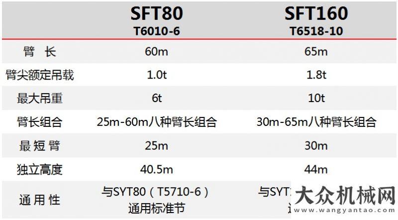 力企業(yè)稱號(hào)匠心獨(dú)出·耀世而生——三一C系列塔機(jī)新品面世華菱星