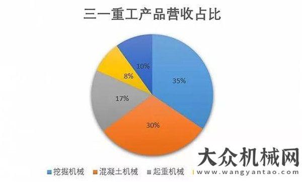 一篇就夠了力壓格力阿里，一年賣近200億挖掘機，它成最受贊賞公司第二了解全